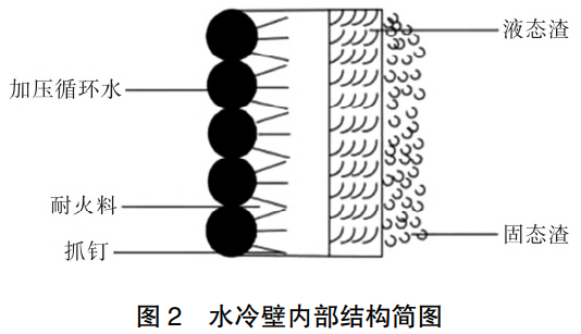 航天爐水冷壁盤(pán)管燒損原因分析及預(yù)防措施研究