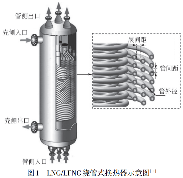 液化天然氣繞管式換熱器殼側(cè)混合工質(zhì)流動(dòng)及傳熱特性
